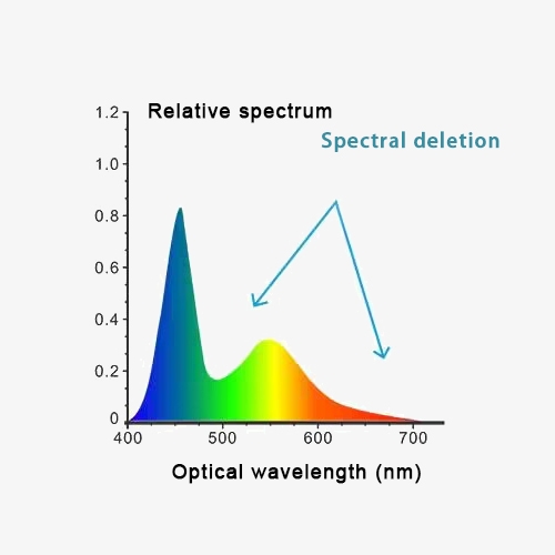 Portable colorimeter spectral deletion