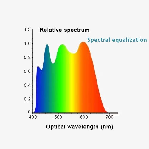 Portable colorimeter spectral equalization