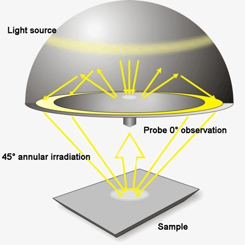 Portable colorimeter spectral light source principle
