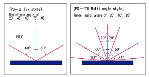 Angle classification of gloss meter