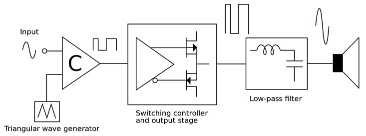 Class d power amplifier working principle