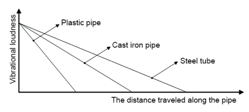 Different pipeline leakage signal distance