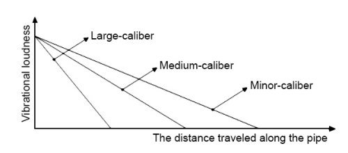 Effect of pipe diameter