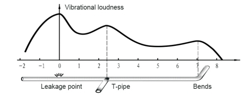 Effect of water pressure