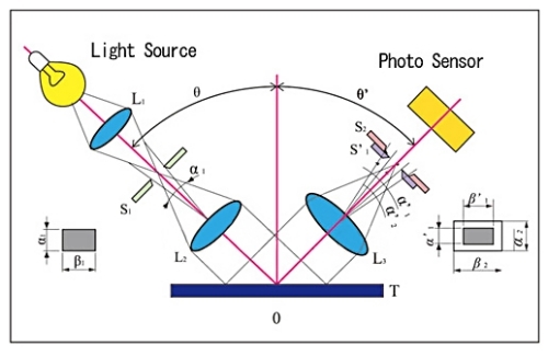 Gloss meter reflectivity