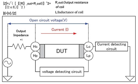 Impedance analyzer principle