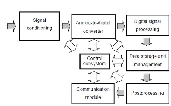 Power quality analyzer working principle