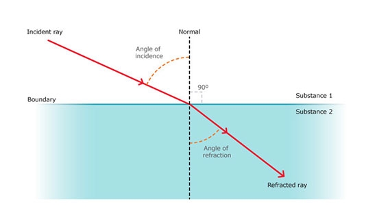 Refractive index