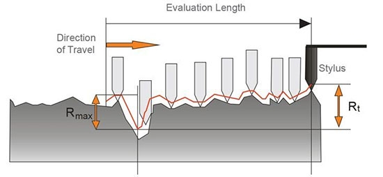 Surface roughness tester working principle