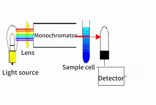 Working principle of the ultraviolet meter