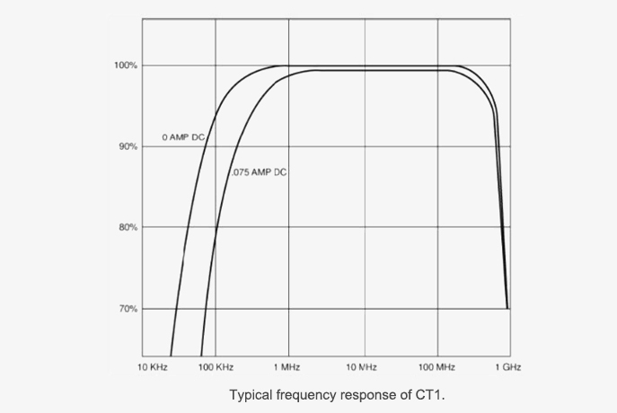 Ac current oscilloscope probe typical frequency response ct1