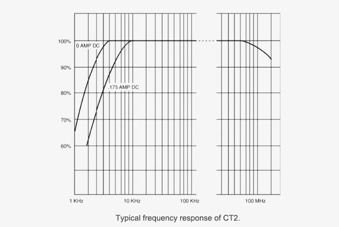 Ac current oscilloscope probe typical frequency response ct2