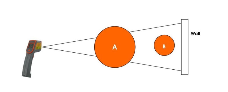 Infrared thermometer target distance
