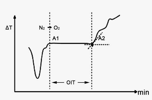 DSC for oxidation induction period