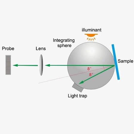 Spectral colorimeter optical geometry