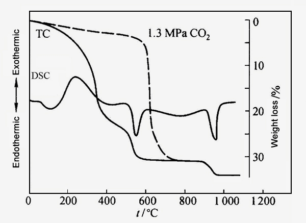 Thermogravimetric (TGA) and thermal enthalpy (DSC) change curve